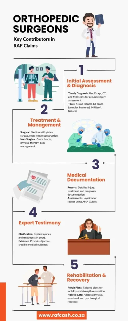 Infographic detailing the role of orthopedic surgeons in RAF claims, including diagnosis, treatment, and rehabilitation.