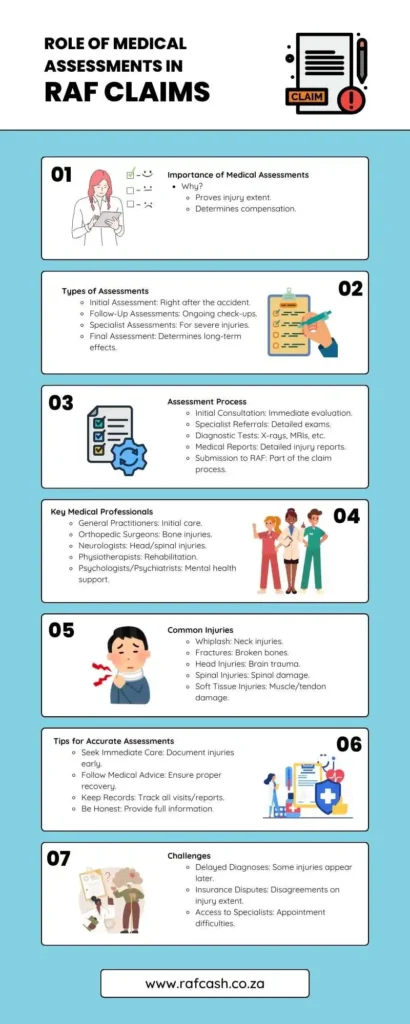 Infographic outlining the role of medical assessments in RAF claims