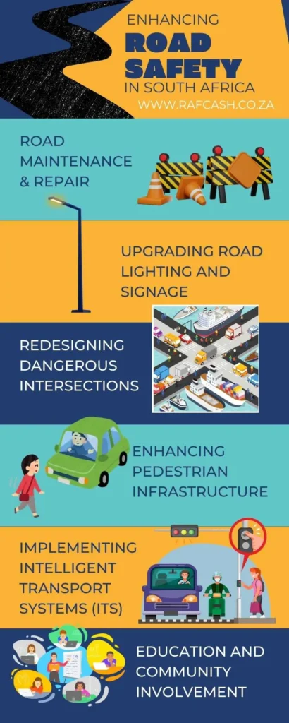 Infographic highlighting initiatives for enhancing road safety in South Africa, including road maintenance, lighting upgrades, and pedestrian infrastructure improvements