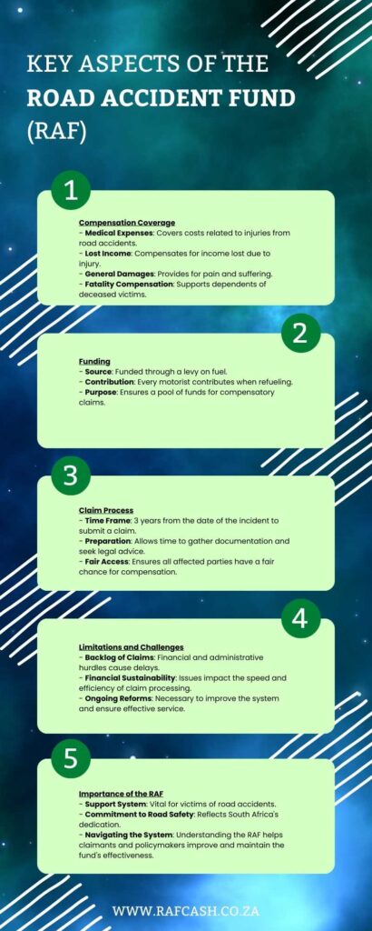 Key Aspects of the Road Accident Fund (RAF) Infographic outlining compensation coverage, funding, claim process, limitations, challenges, and importance.