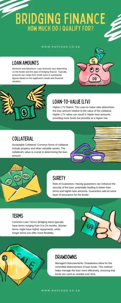 Infographic explaining how much you can qualify for in bridging finance, detailing loan amounts, LTV, collateral, surety, terms, and drawdowns.