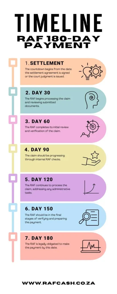 Infographic Detailing RAF 180-Day Payment Timeline